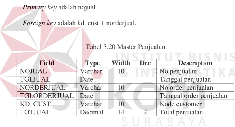 Tabel 3.20 Master Penjualan 