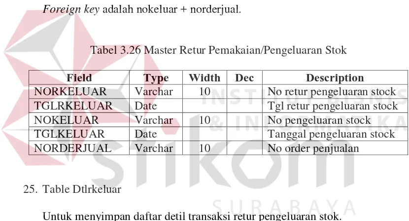 Tabel 3.26 Master Retur Pemakaian/Pengeluaran Stok 