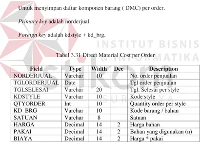 Tabel 3.30 Indirect Material Labour Cost 