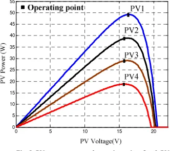 Fig. 8 illustrates the MPPT operating point for each PV 