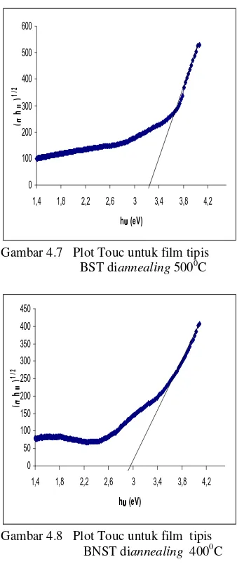 Gambar 4.8   Plot Touc untuk film  tipis                            BNST diannealing  4000C 