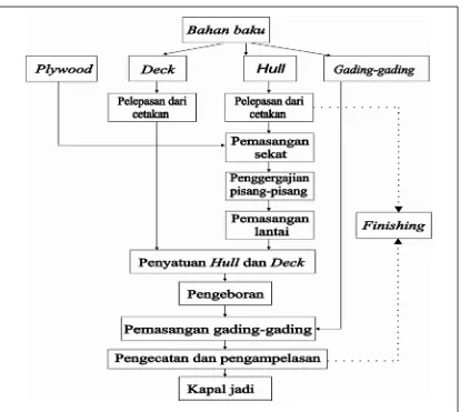 Gambar 2  Bagan kerja pembuatan kapal ikan fibreglass. 
