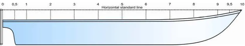 Gambar 3  Posisi horizontal standar line (HSL) dan letak ordinat. 
