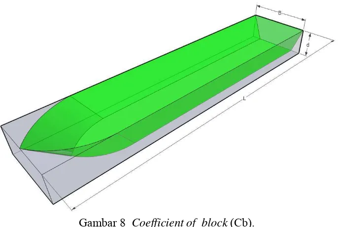 Gambar 8  Coefficient of  block (Cb). 
