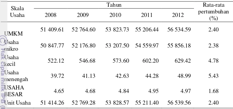 Tabel 1  Jumlah unit UMKM dan usaha besar di Indonesia (ribu unit) 