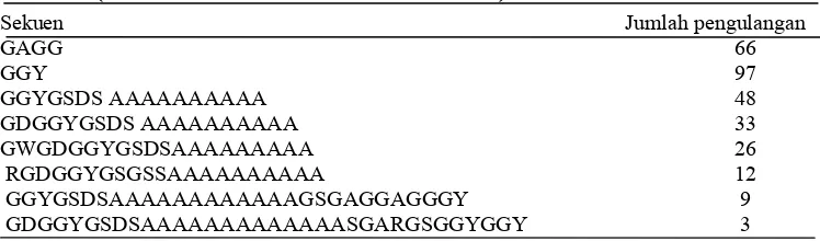 Tabel 3 Beberapa sekuen berulang pada asam amino fibroin B. mori (diolahdari Zhou et al