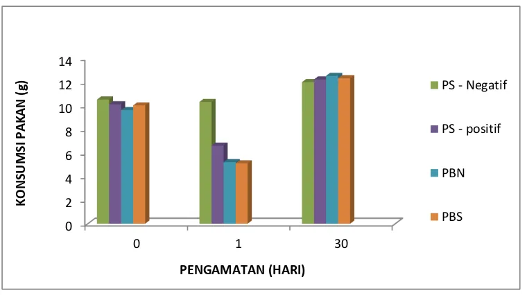 Gambar 5. Perubahan tingkat konsumsi pakan 