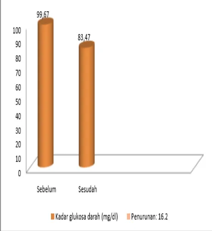 Grafik  1.1  Grafik  Pengukuran  Kadar  GlukosaDarah Sebelum dan Sesudah Perlakuan