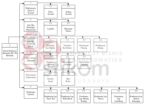Gambar 3.4. Diagram Berjenjang Sistem Informasi Akuntansi RS. Siti Khodijah 
