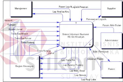 Gambar 3.5. Diagram Konteks Sistem Informasi Akuntansi 