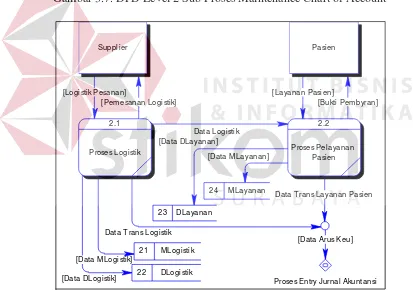 Gambar 3.7. DFD Level 2 Sub Proses Maintenance Chart of Account 