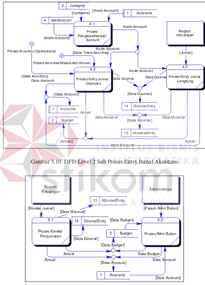 Gambar 3.10. DFD Level 2 Sub Proses Entry Jurnal Akuntansi 