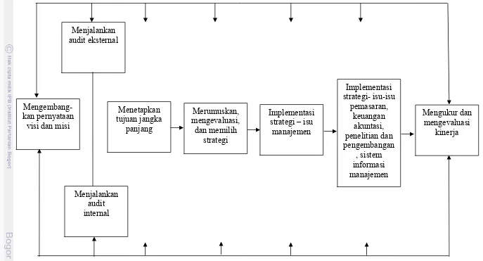 Gambar 1. Model Komprehensif Manajemen Strategis (David 2006) 