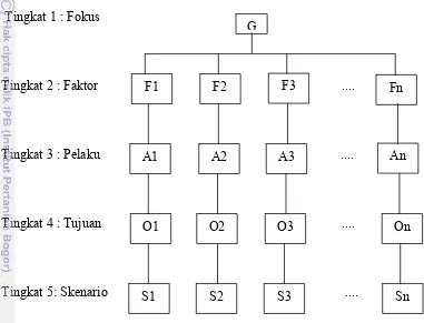 Gambar 6. Model Struktur Hirarki (Saaty, 1993) 