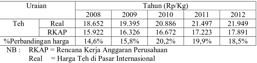 Tabel 1. Daftar harga teh hitam PTPN IV 