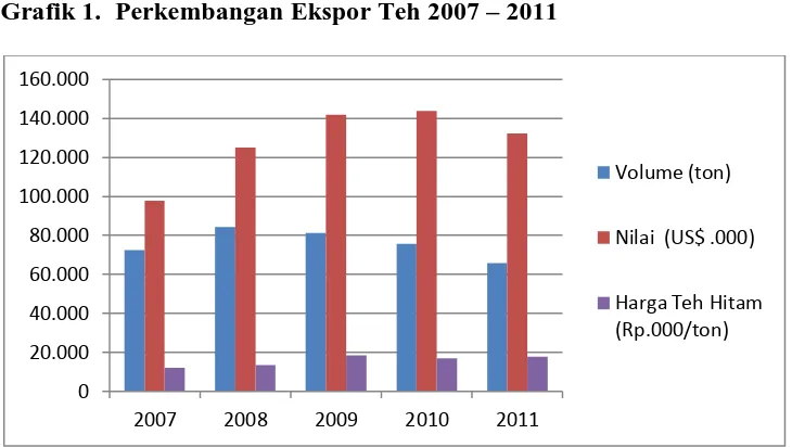 Grafik 1.  Perkembangan Ekspor Teh 2007 – 2011 