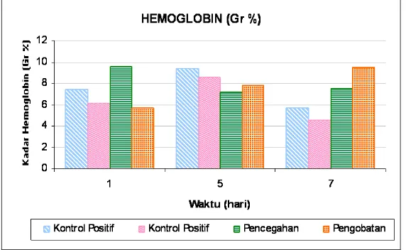 Gambar 5. Kadar hemoglobin selama perlakuan (gr %) 