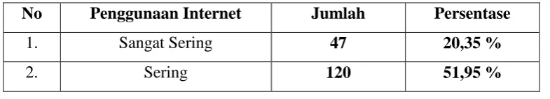 Tabel 1.1 Intensitas Penggunaan Internet 