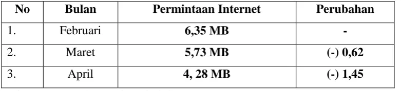 Tabel 1.2 Permintaan Internet 