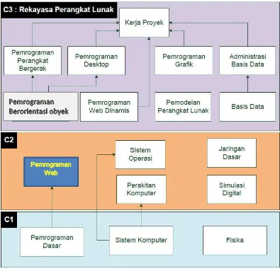 Gambar 1.  Peta Kedudukan Bahan Ajar Kelompok C2  Mata Pelajaran Pemrograman Web 