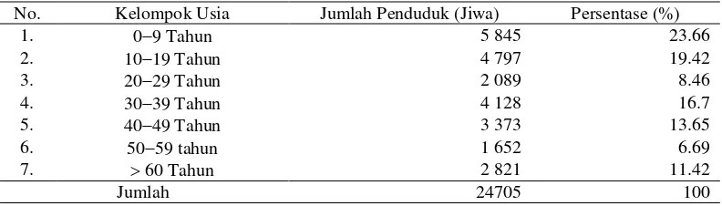 Tabel 5.1 Jumlah penduduk Kelurahan Kedung Badak menurut kelompok usia tahun 2014 