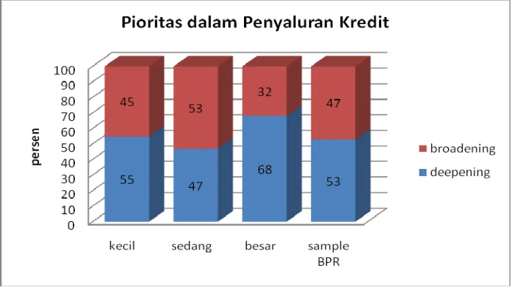 Gambar 4.8 Cara BPR dalam Meningkatkan Portofolio Pinjaman 