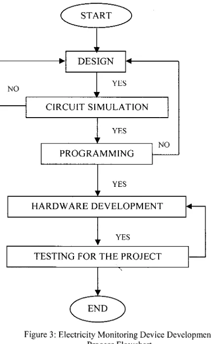 Figure 3: Electricity Monitoring Device Development Process Flowchart 