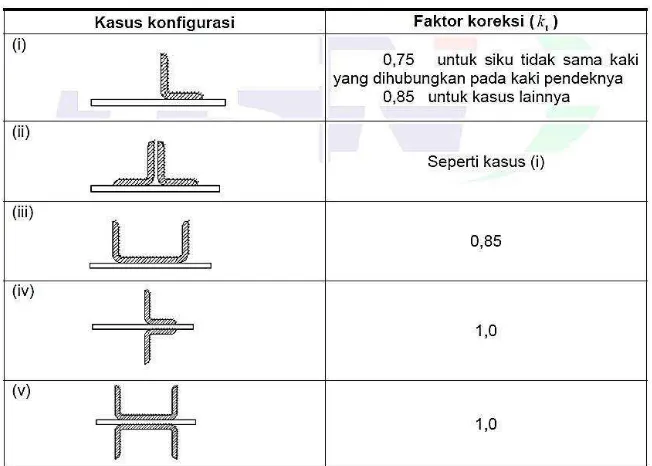 Tabel 2.2. Faktor koreksi (kt) untuk elemen yang diarsir 
