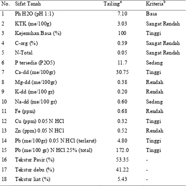 Tabel 1  Karakteristik tanah limbah tailing Pongkor 