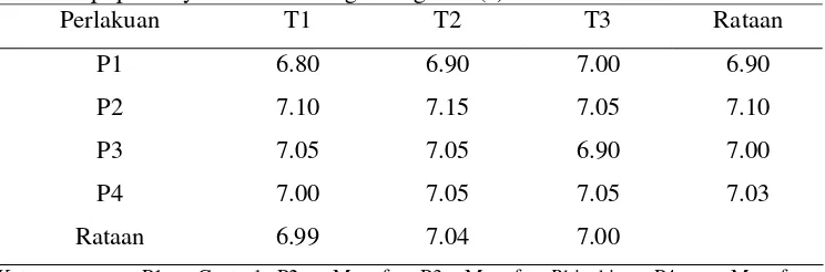 Tabel 3  Rataan derajat keasaman tanah (pH) tanah tailing yang diberi perlakuan pupuk hayati dan teknologi revegetasi (°) 