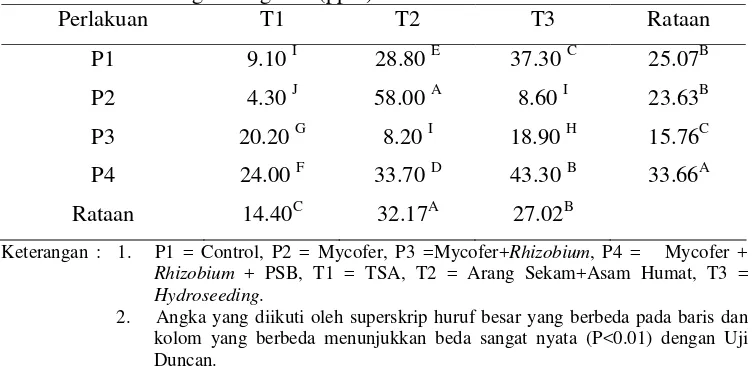 Tabel 4  Rataan kandungan fosfor (P) tanah yang diberi perlakuan pupuk hayati dan teknologi  revegetasi (ppm) 