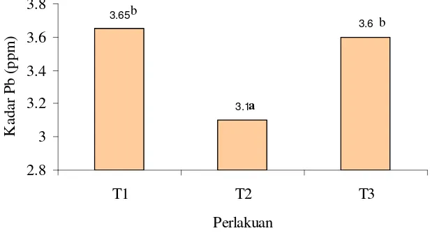 Gambar 2  Pengaruh perlakuan terhadap konsentrasi Pb dalam tanah.  T1 (TSA), T2 (asam humat+arang sekam), T3 (hydroseeding)