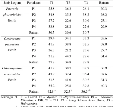 Tabel 6  Rataan pertambahan panjang penyebaran tanaman Pueraria phaseoloides Benth, Centrosema pubescens Benth, dan Calopogonium mucunoides Benth  yang diberi perlakuan pupuk hayati dan teknologi revegetasi pada tanah tailing (cm) 