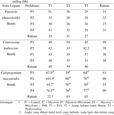 Tabel 7 Rataan jumlah daun trifoliate tanaman Pueraria phaseoloides Benth,  Centrosema pubescens Benth, dan Calopogonium mucunoides Benth  yang diberi perlakuan pupuk hayati dan teknologi revegetasi pada tanah tailing (bh) 