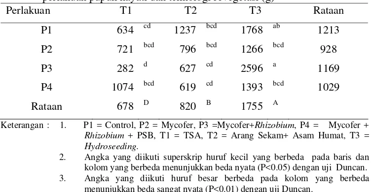 Tabel 8 Rataan berat segar tajuk Pueraria phaseoloides Benth yang diberi  perlakuan pupuk hayati dan teknologi revegetasi (g) 