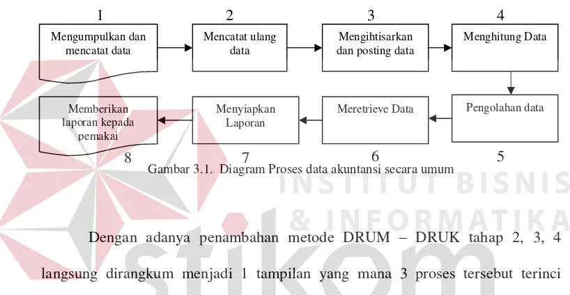 Gambar 3.1.  Diagram Proses data akuntansi secara umum  6 