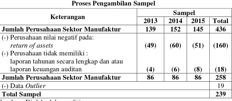 Tabel 4.1 Proses Pengambilan Sampel 