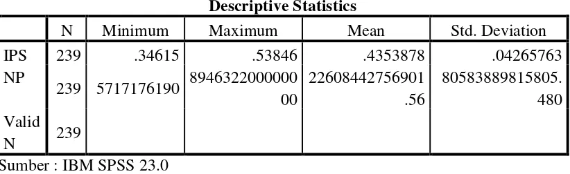 Tabel 4.2 Statistik Deskriptif  