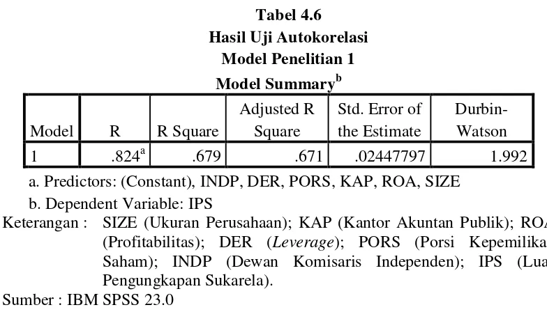 Tabel 4.7 Hasil Uji Autokorelasi  