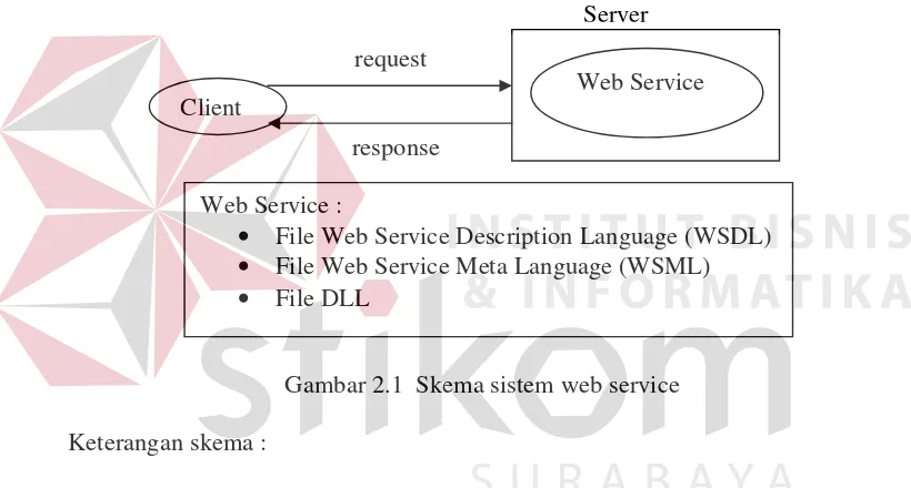 Gambar 2.1  Skema sistem web service 