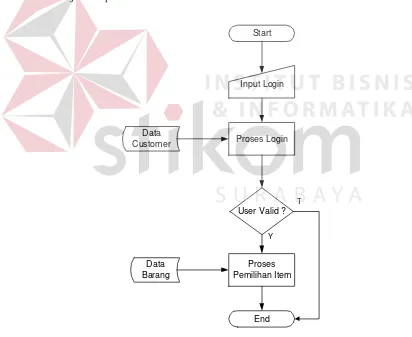 Gambar 3.1  Sistem Flow Pemesanan Barang 