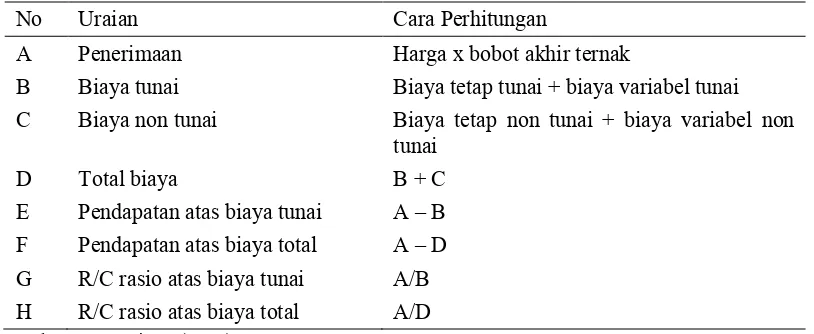 Tabel 6 Perhitungan analisis pendapatan 