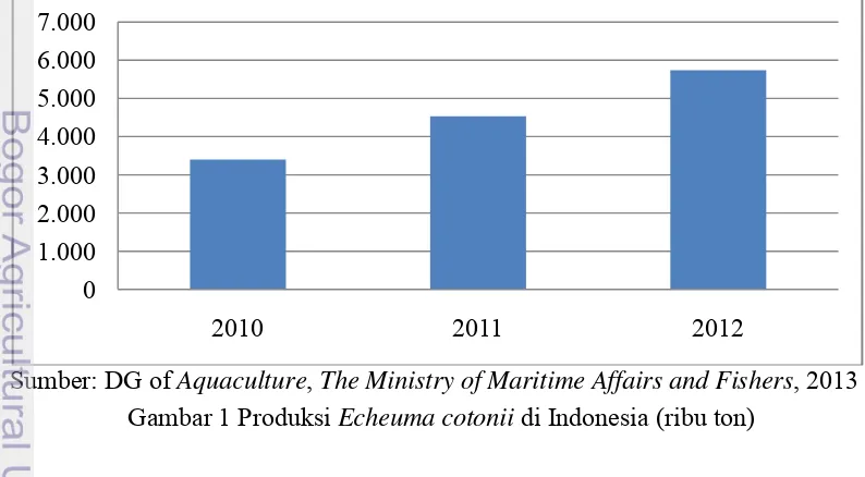 Gambar 1 Produksi Echeuma cotonii di Indonesia (ribu ton) 