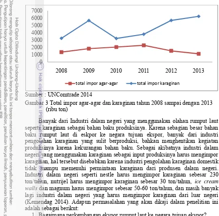 Gambar 3 Total impor agar-agar dan karaginan tahun 2008 sampai dengan 2013 
