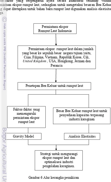 Gambar 6 Alur kerangka pemikiran 