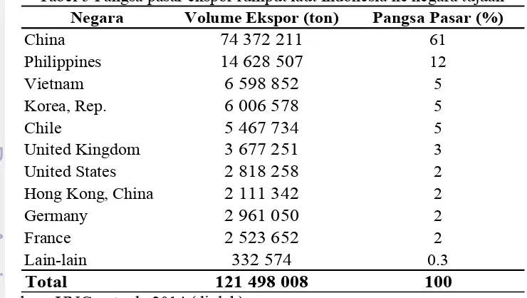 Tabel 4 Perkembangan ekspor rumput laut ke sepuluh besar negara tujuan ekspor 