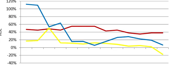 Gambar 7  Return on equity 