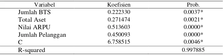 Tabel 3  Hasil estimasi model FEM 