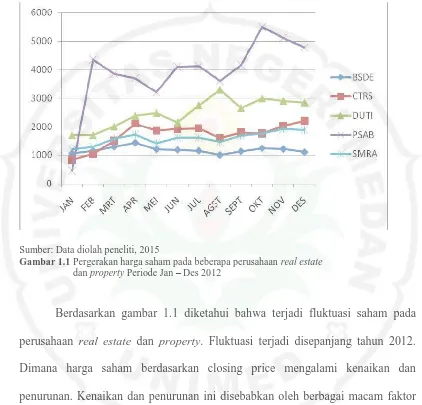 Gambar 1.1 Pergerakan harga saham pada beberapa perusahaan         dan property Periode Jan – Des 2012  