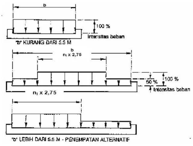 Gambar 2.7. Distribusi beban “D” untuk lebar penampang jembatan